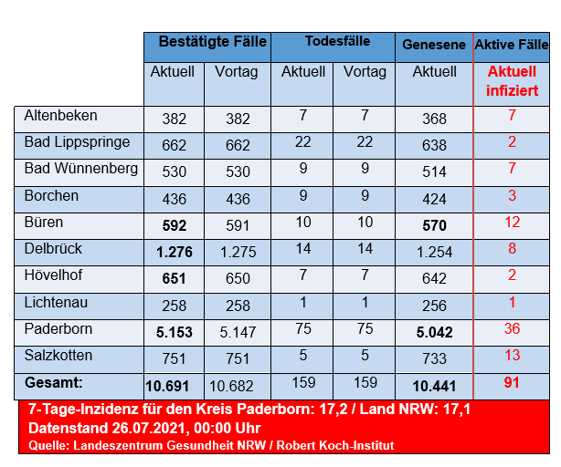 Grafiktabelle der bestätigten Fälle, der Todesfälle, der Genesenen und der aktiven Fälle eingeteilt in Städten und Gemeinden des Kreises Paderborn © Kreis Paderborn